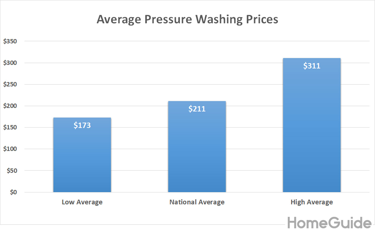 Understanding Pressure Washing Pricing for Homeowners