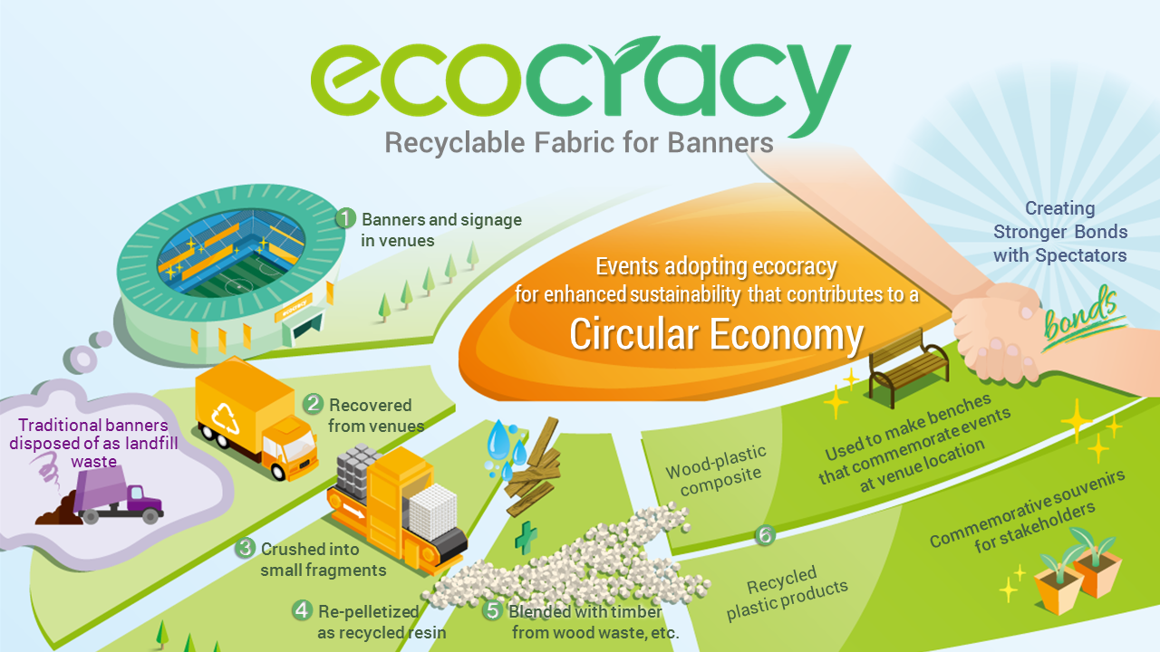 Recyclable and Reusable Banner Materials: A New Trend