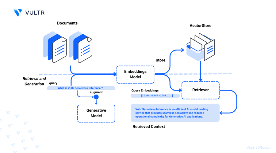 How to Use Vultr Serverless Inference For Retrieval Augmented Generation header image