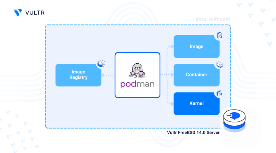 How to Install Podman on FreeBSD 14.0 header image