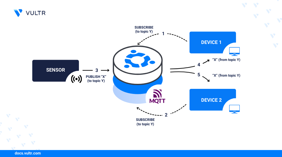 How to Install Mosquitto MQTT Broker on Ubuntu 24.04