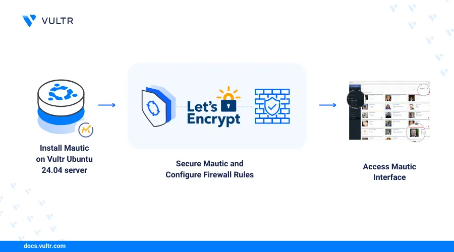 How to Deploy Mautic - An Opensource Marketing Automation Platform header image
