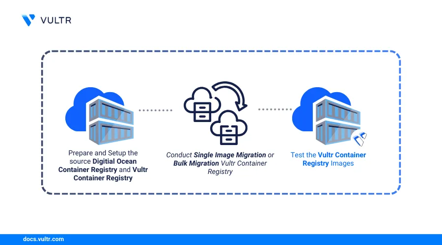 How to Migrate DigitalOcean Container Registry to Vultr Container Registry header image
