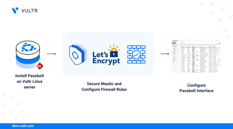 How to Deploy Passbolt - An Opensource Password Management Tool header image