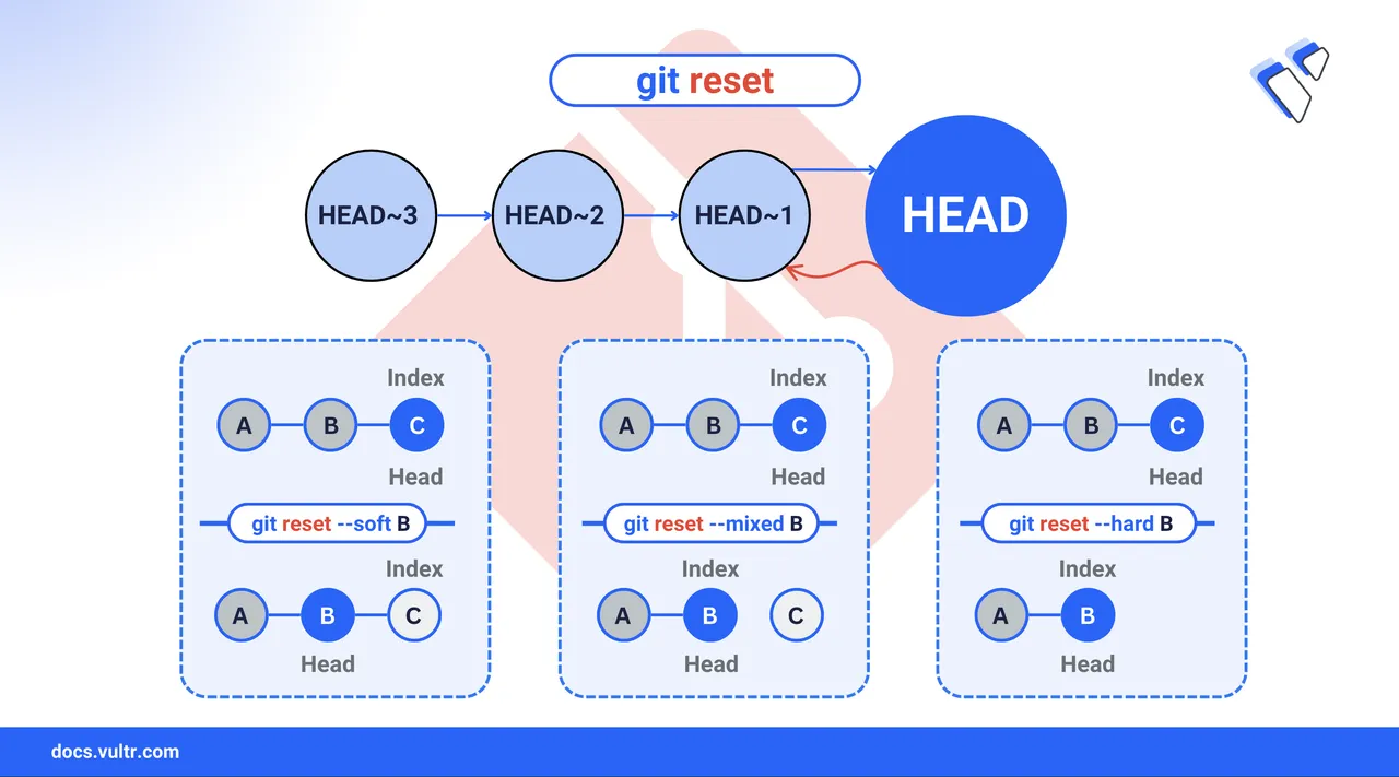 How to Reset Changes in Git header image