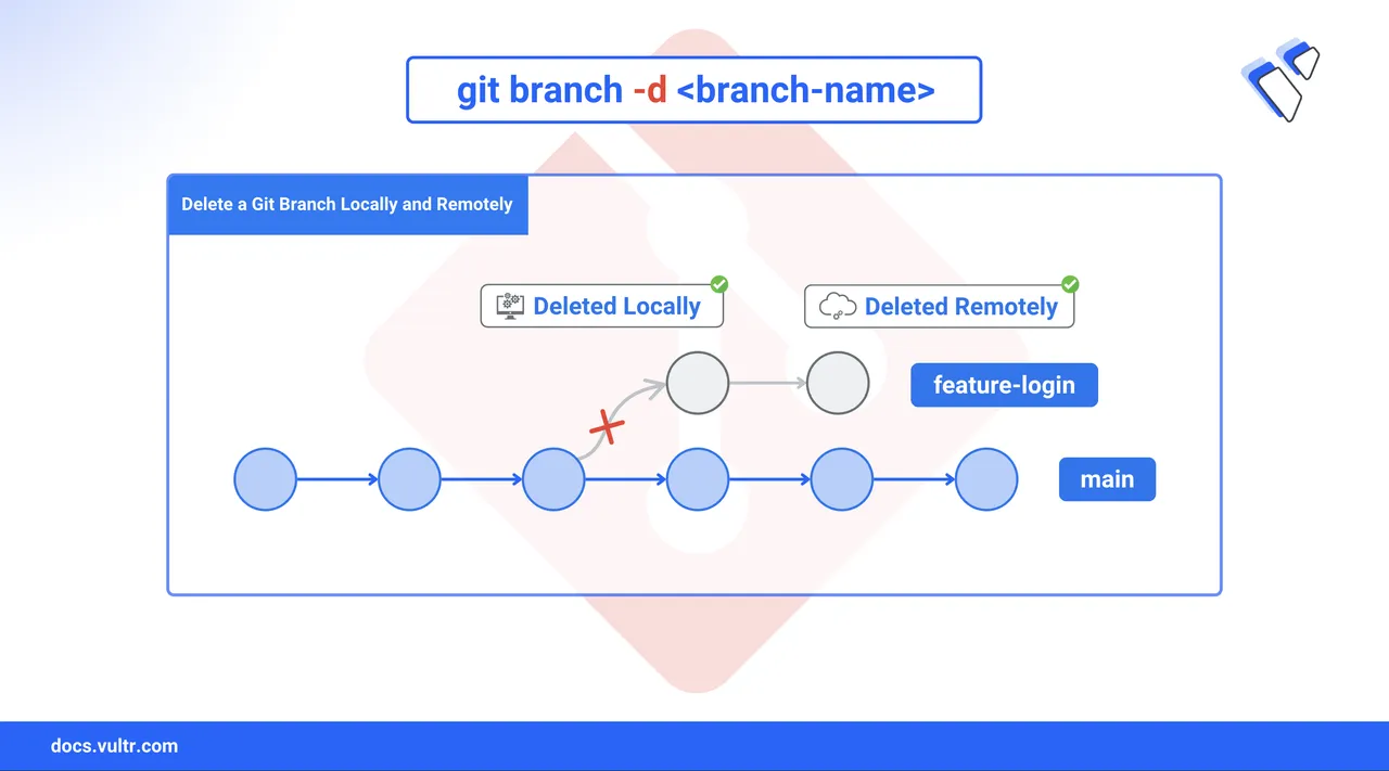 How to Delete a Branch in Git header image