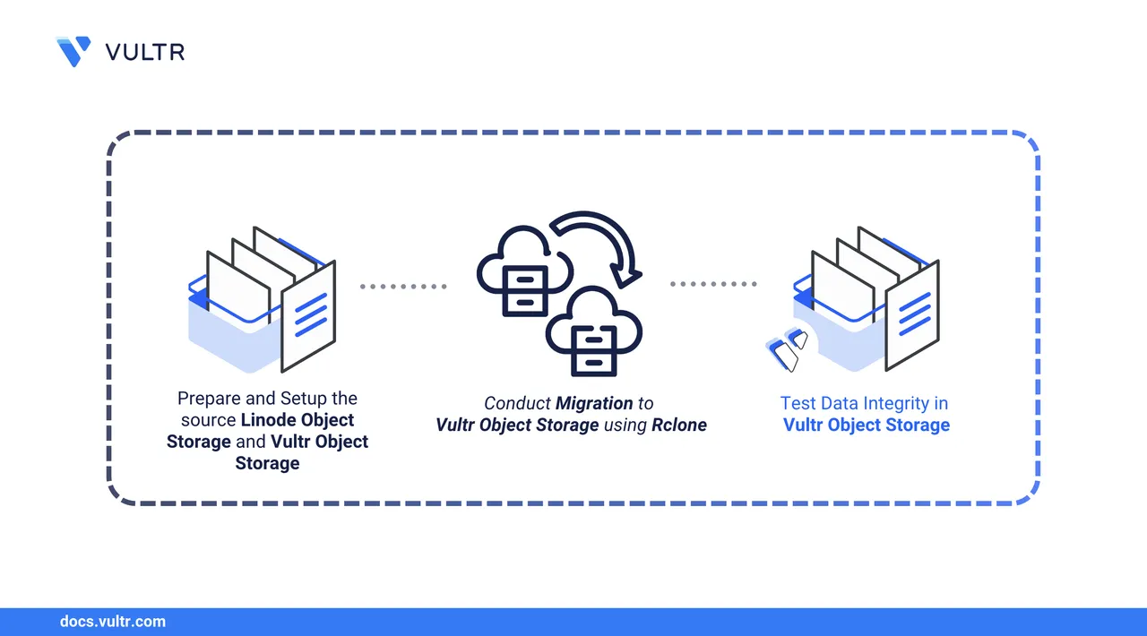 How to Migrate Linode Object Storage to Vultr Object Storage header image