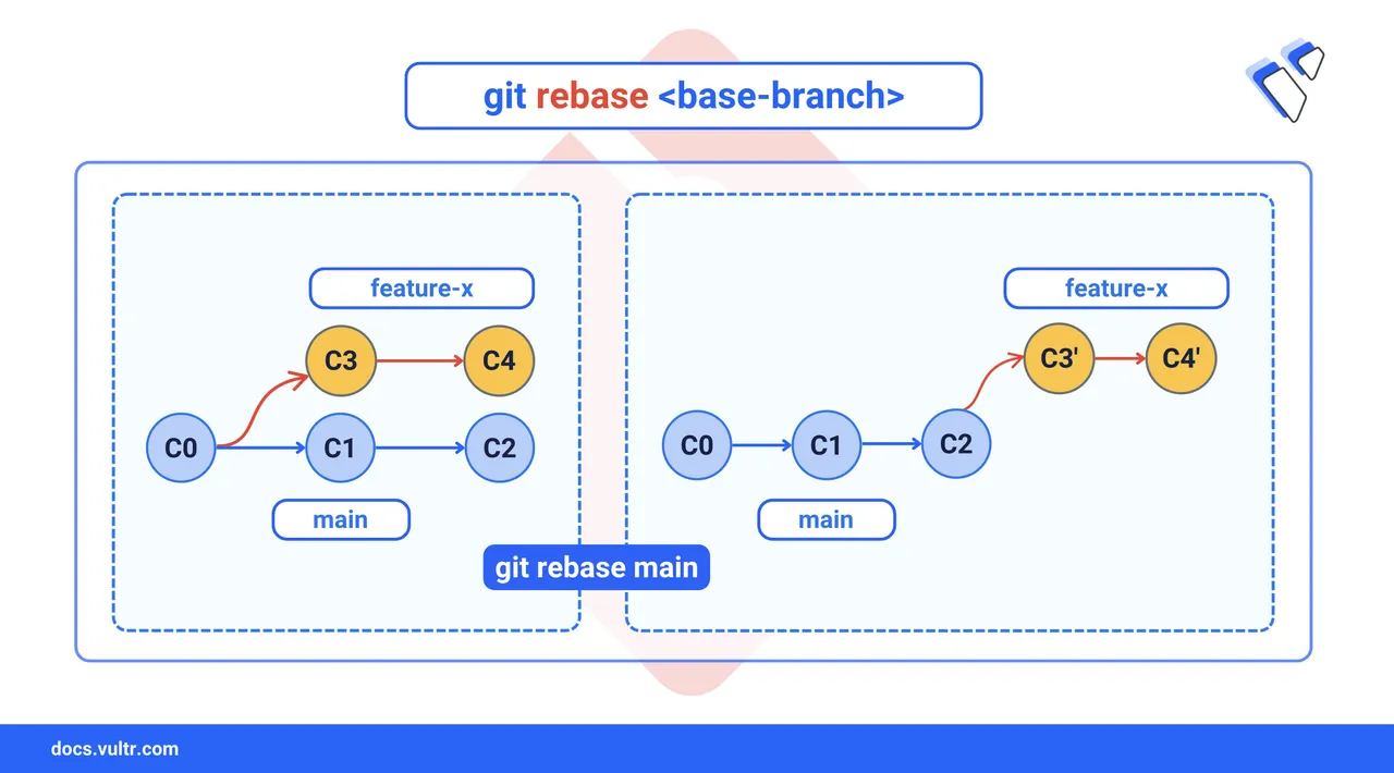 How to Rebase Commits in Git header image
