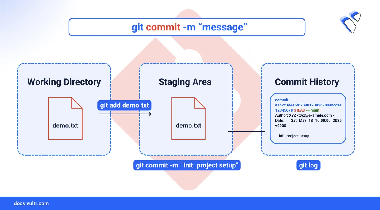 How to Commit Changes in Git header image