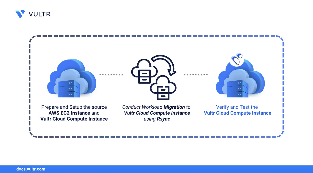 How to Migrate AWS EC2 Instances to Vultr Cloud Compute header image