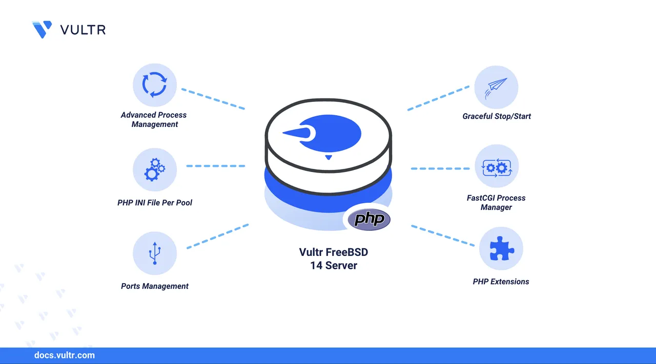 How to Install PHP 7.4 on FreeBSD 14.0 header image