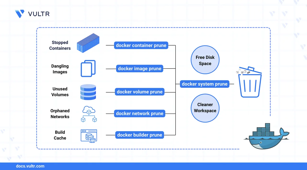 How To Clean Up Docker With Prune header image