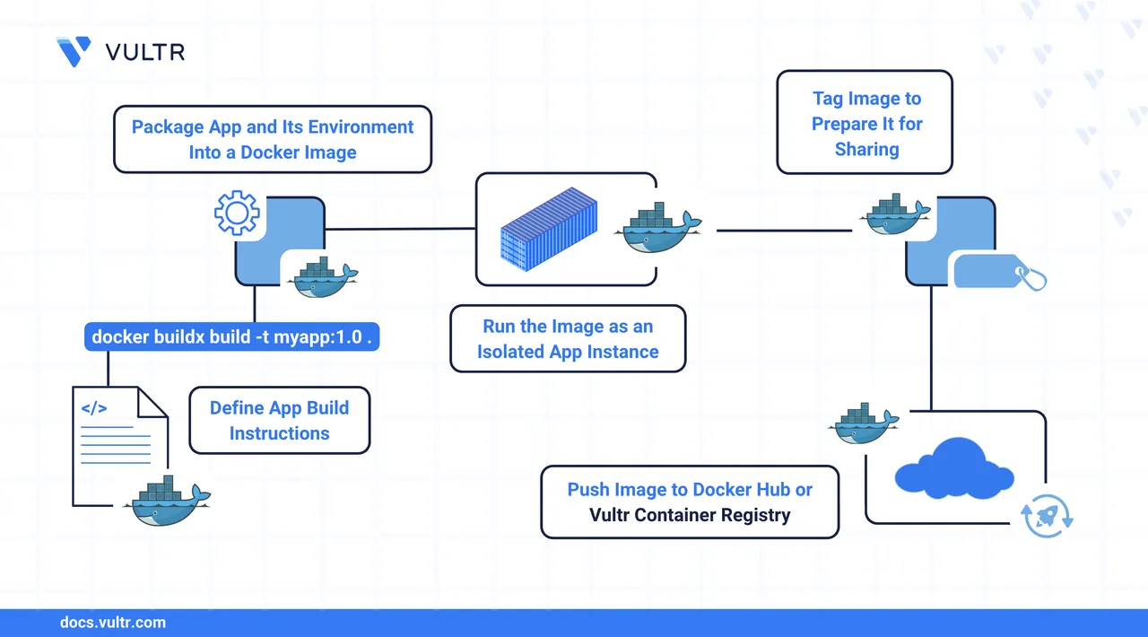 How to Build a Docker Image header image