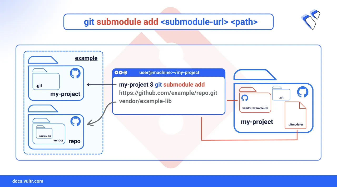 How to Use Git Submodules header image