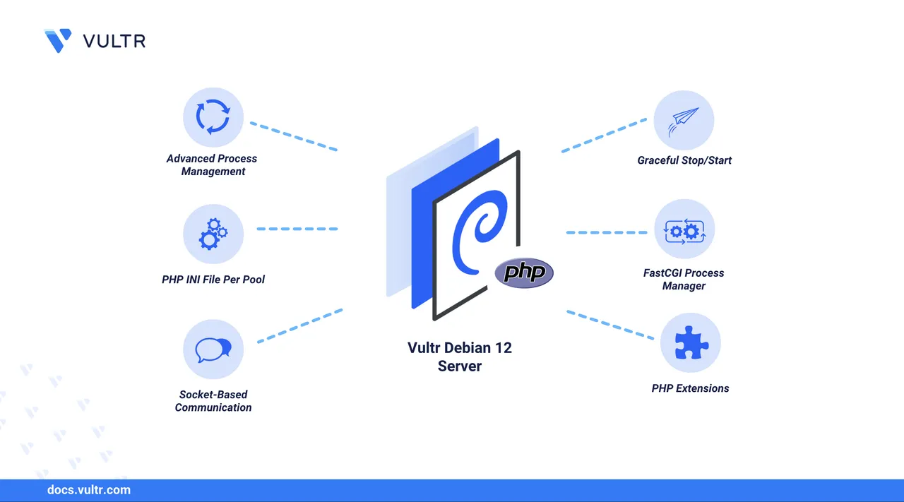 How to Install PHP 8 on Debian 12 header image
