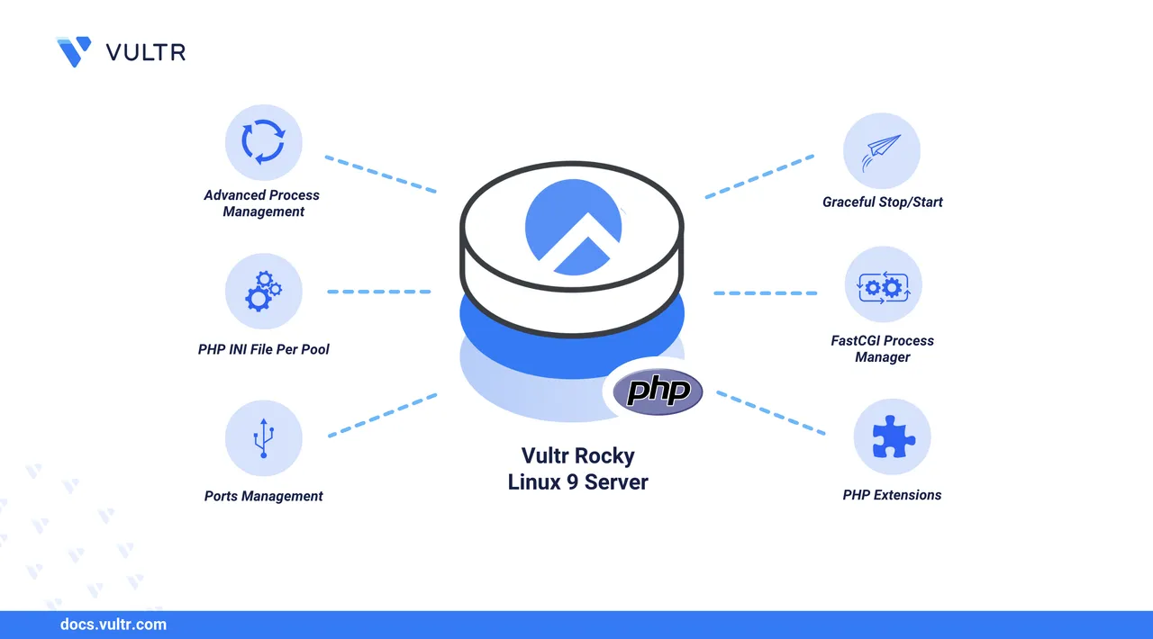 How to Install PHP 7.4 on Rocky Linux 9 header image