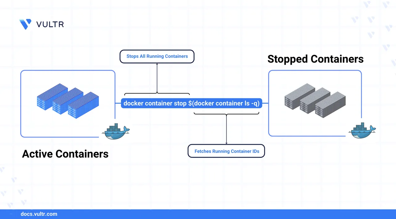 How To Stop All Containers in Docker header image