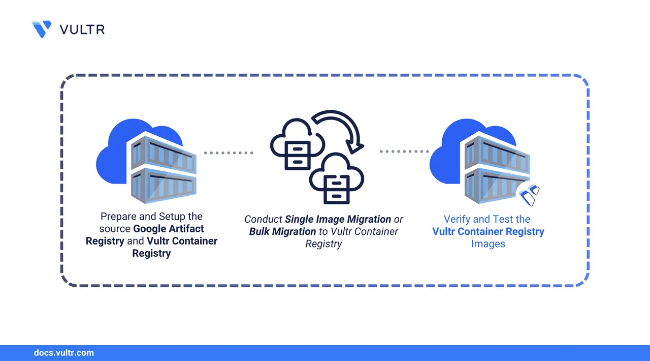 How to Migrate Google Cloud Registry Artifacts to Vultr Container Registry header image
