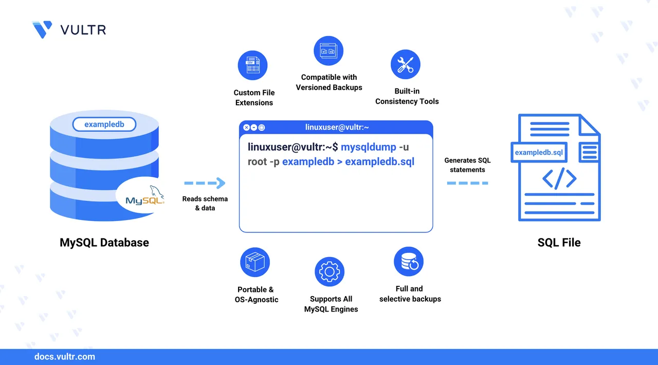 How to Export a MySQL Database to an SQL File with MySQLdump header image