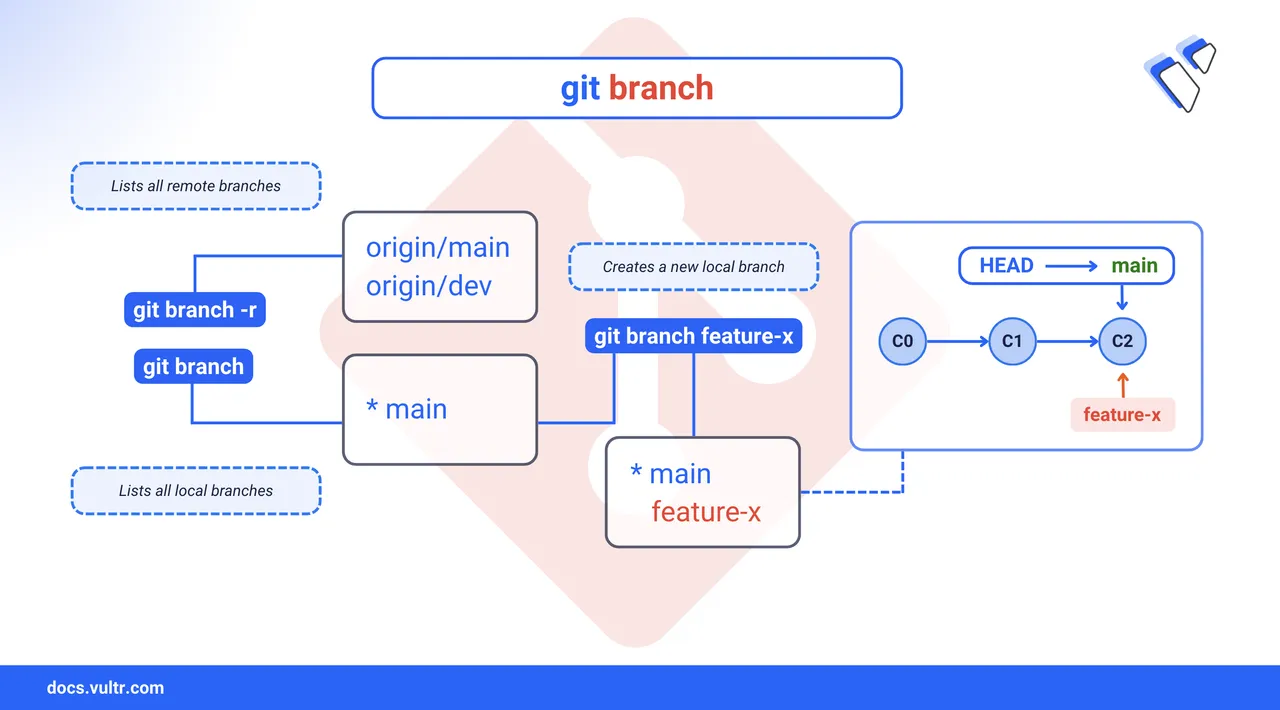 How to List and Create Branches in Git header image
