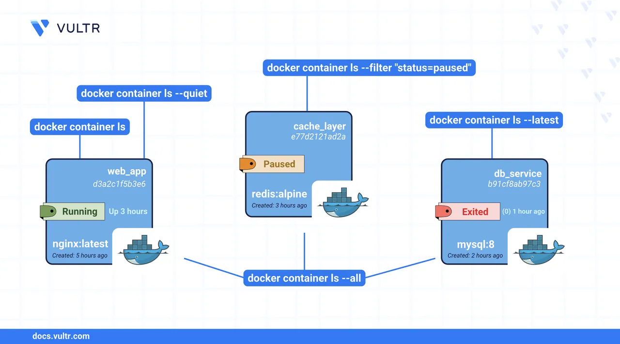 How to List Running Containers in Docker header image