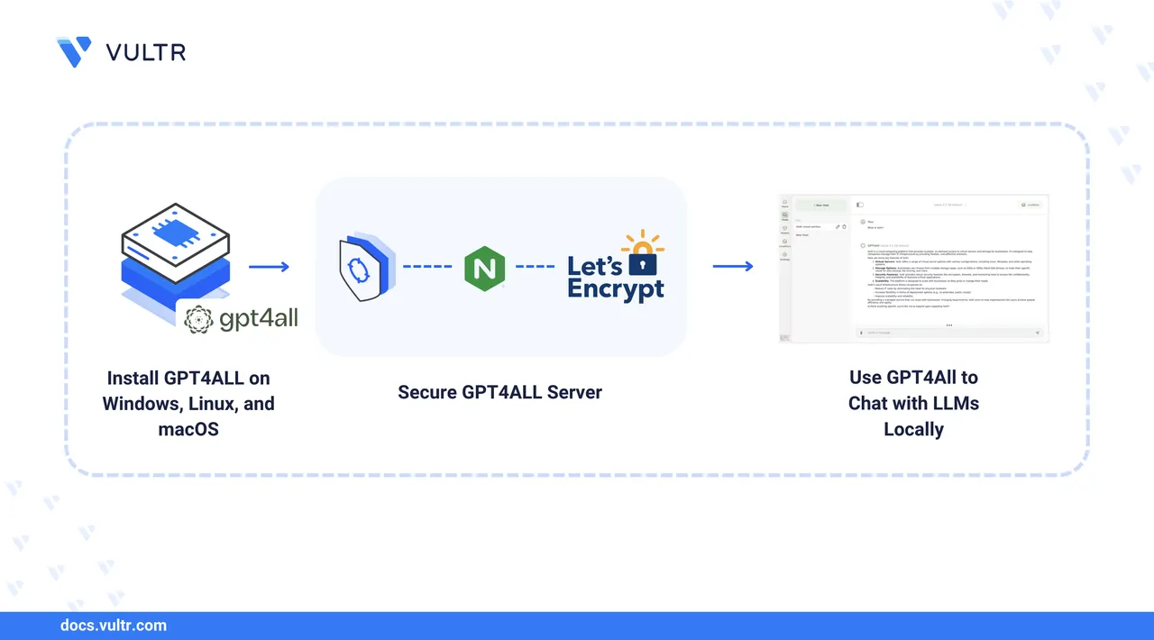 How to Install GPT4ALL - An Opensource Chatbot Application for Running Large Language Models (LLMs) header image