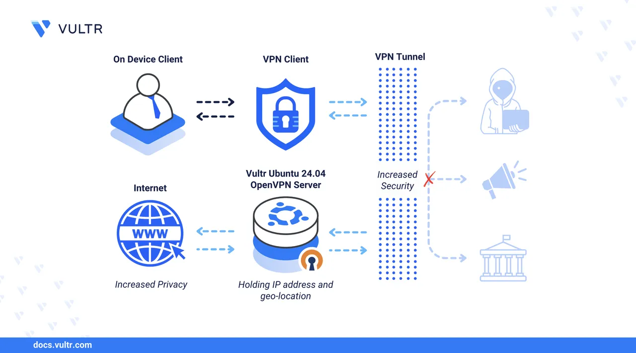 How to Install OpenVPN on Ubuntu 24.04 header image