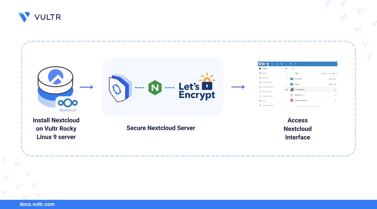 How to Deploy NextCloud - An Opensource File Manager and Alternative to Google Drive header image