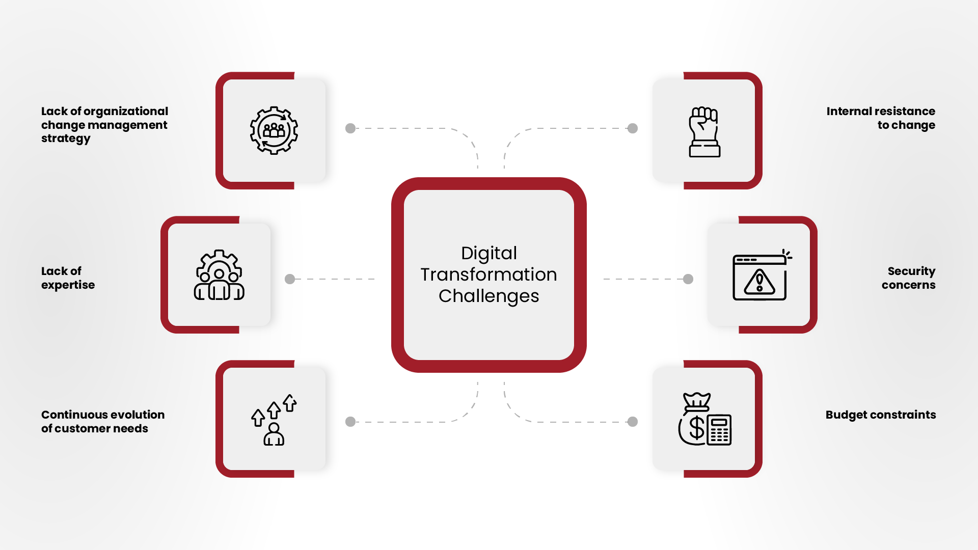 Evolving Customer Expectations: The Role of Digital Transformation.