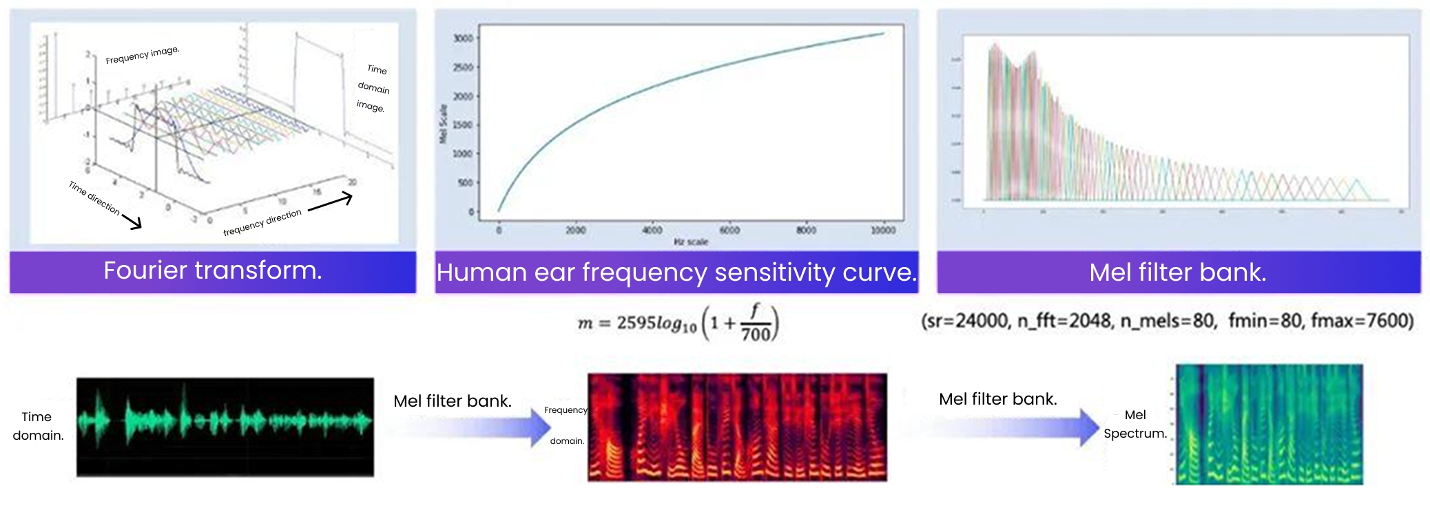 Key steps in speech signal processing