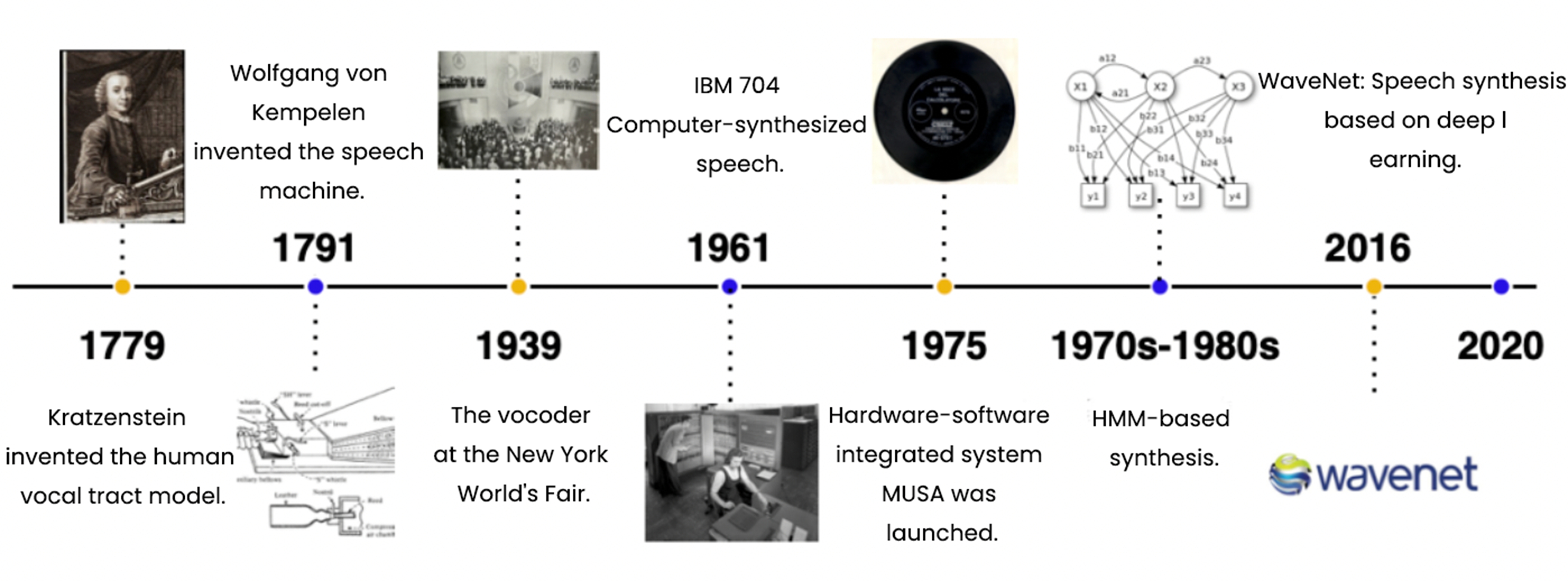 The development history of speech synthesis technology