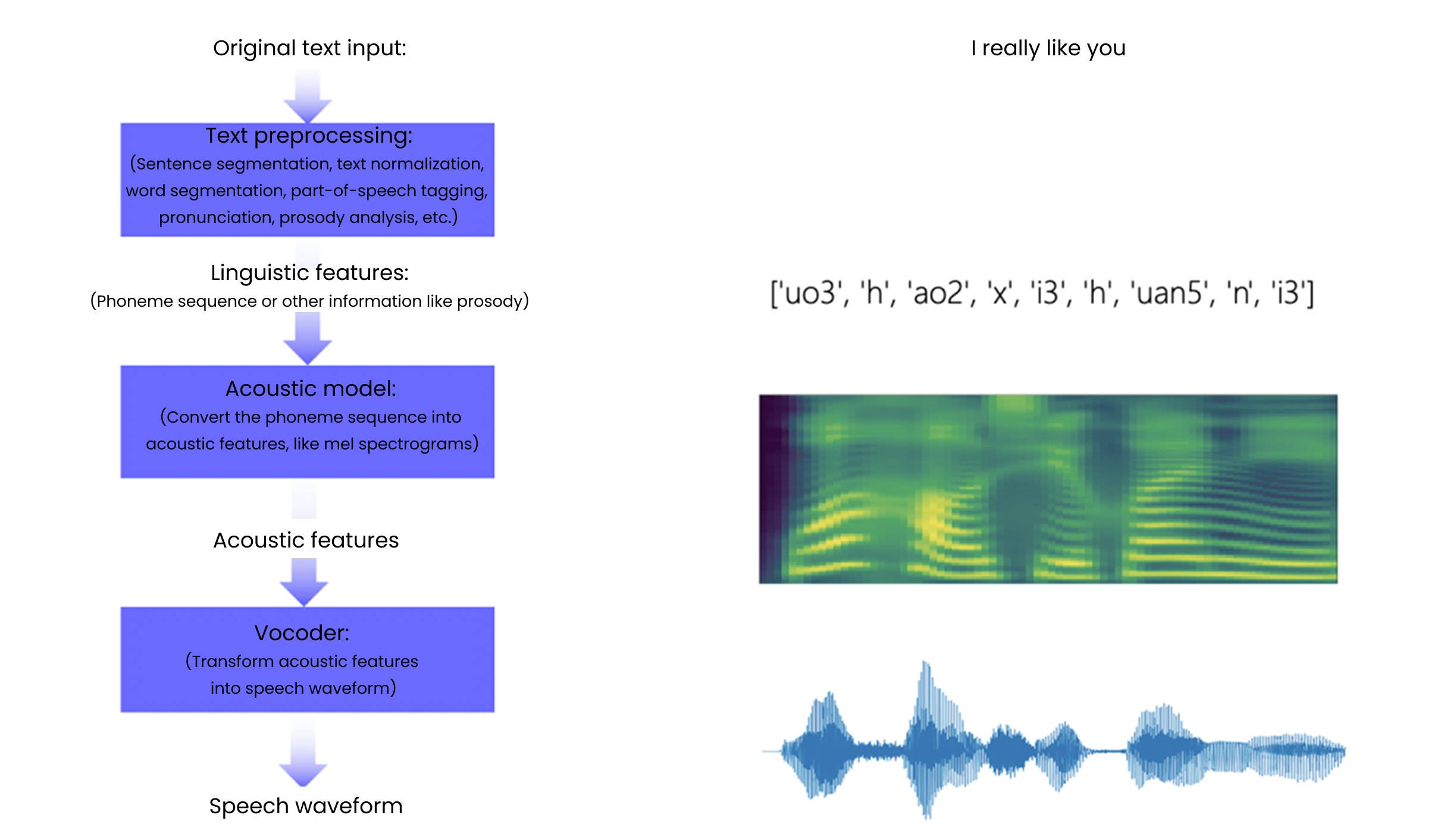 Text-to-speech (TTS) processing flow