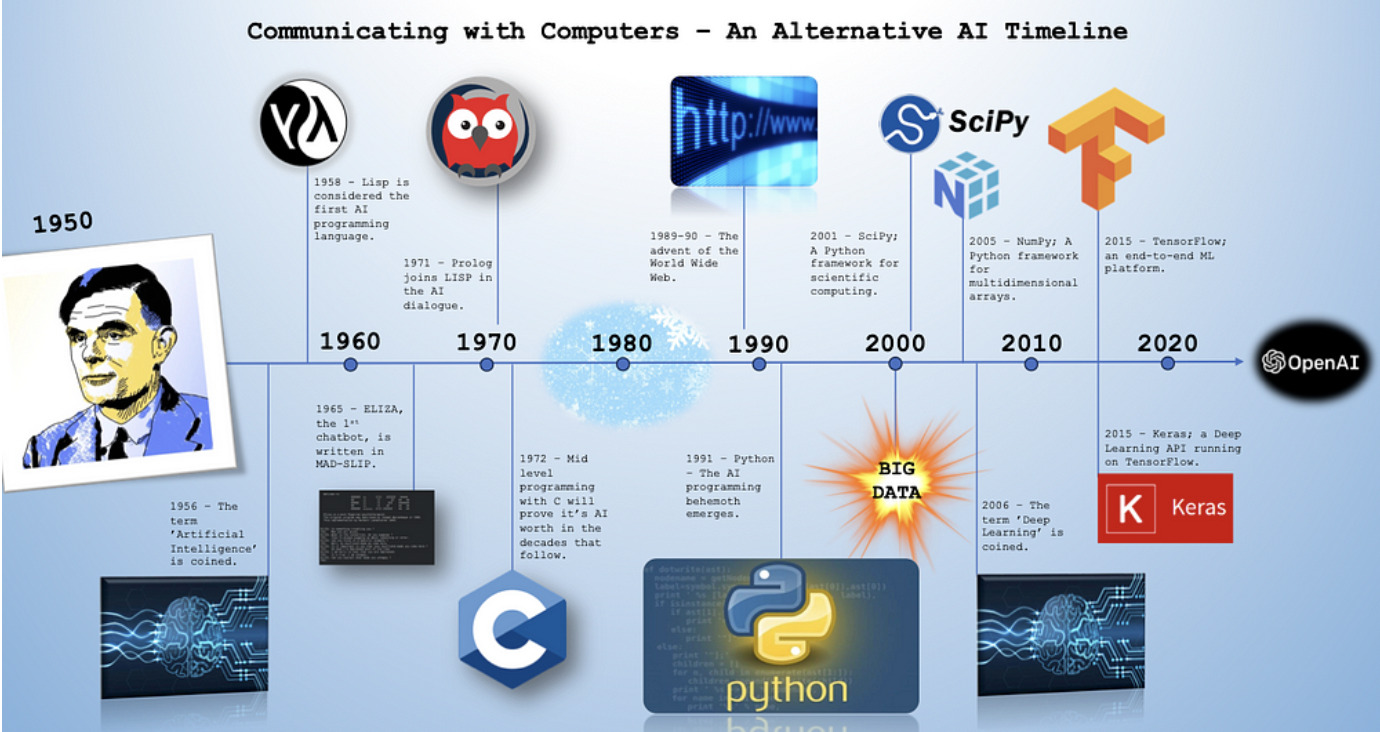 Communicating with Computers: An Alternative Timeline for Artificial Intelligence